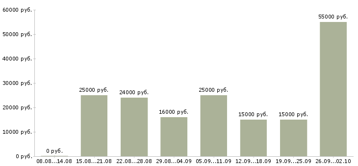 Вакансии менеджер по товарам в Саратове - Медиана зарплат менеджер по товарам в Саратове за 2 месяца