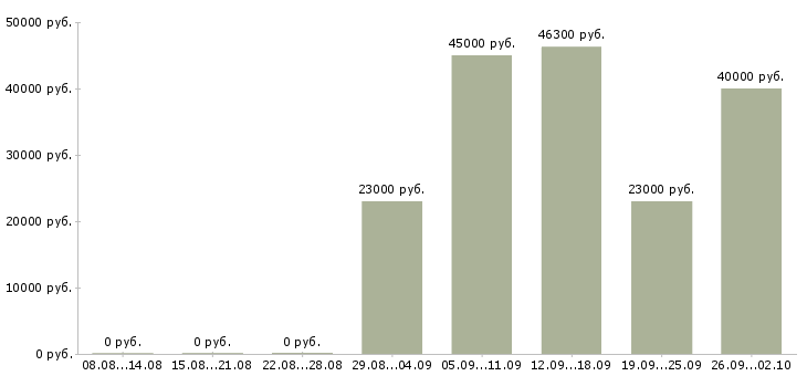 Вакансии менеджер по торговле в Екатеринбурге - Медиана зарплат менеджер по торговле в Екатеринбурге за 2 месяца