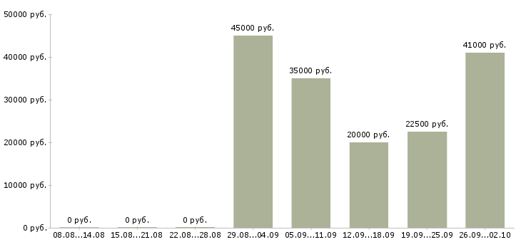 Вакансии менеджер по учету Нижний новгород - Медиана зарплат менеджер по учету Нижний новгород за 2 месяца