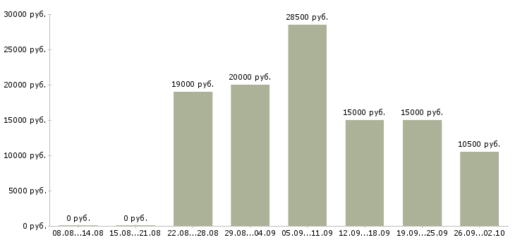 Вакансии менеджер с обучением Йошкар-ола - Медиана зарплат менеджер с обучением Йошкар-ола за 2 месяца