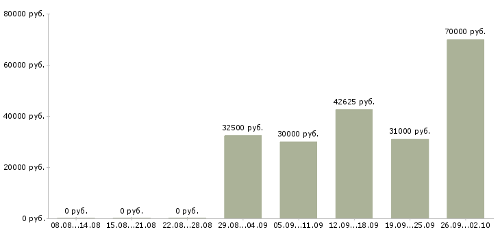 Вакансии менеджер склада в Самаре - Медиана зарплат менеджер склада в Самаре за 2 месяца