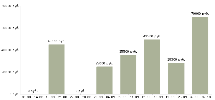 Вакансии монтажники в Уфе - Медиана зарплат монтажники в Уфе за 2 месяца