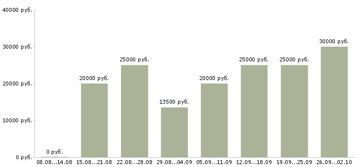 Вакансии на перспективу в Рязани - Медиана зарплат на перспективу в Рязани за 2 месяца
