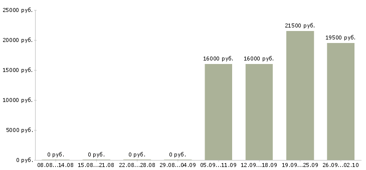 Вакансии начальник отдела по персоналу в Одинцово - Медиана зарплат начальник отдела по персоналу в Одинцово за 2 месяца