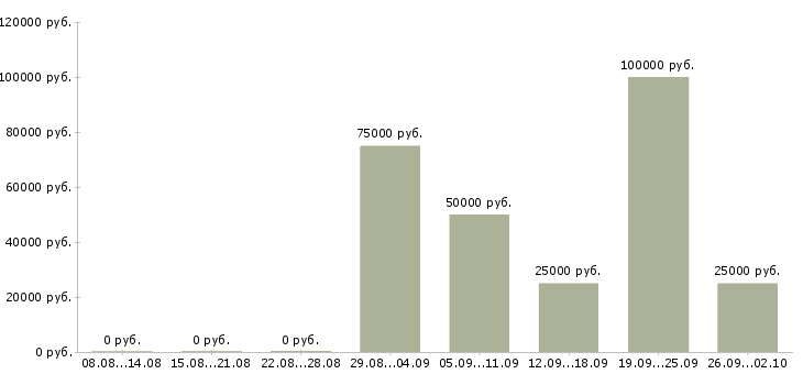 Вакансии объект менеджер в Новосибирске - Медиана зарплат объект менеджер в Новосибирске за 2 месяца