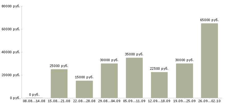 Вакансии онлайн в Перми - Медиана зарплат онлайн в Перми за 2 месяца