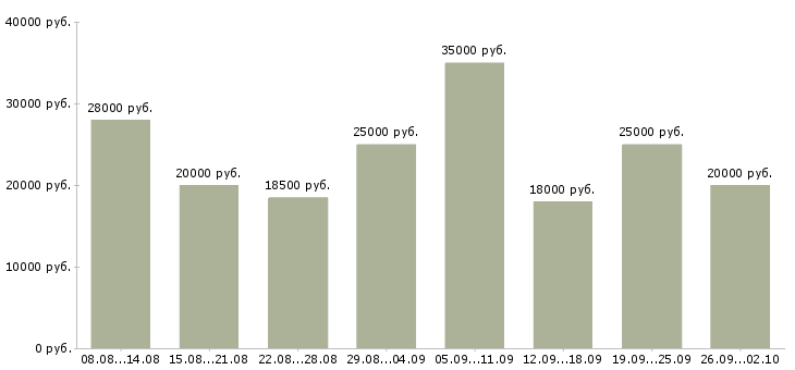 Вакансии официальная в интернете в Ижевске - Медиана зарплат официальная в интернете в Ижевске за 2 месяца