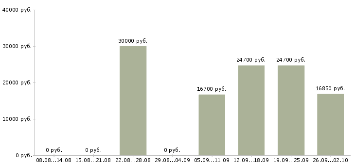 Вакансии официальная подработка в Казани - Медиана зарплат официальная подработка в Казани за 2 месяца