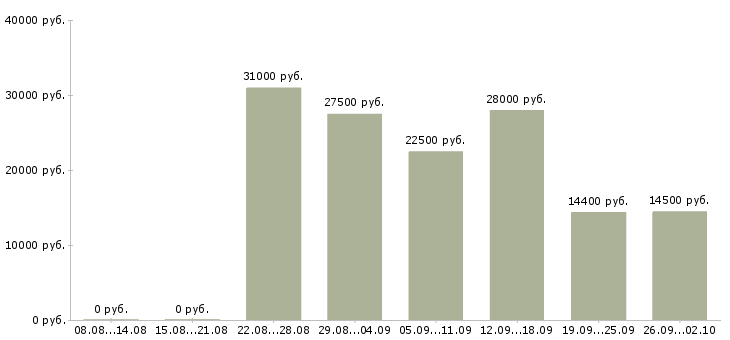 Вакансии повар в кафе Санкт-петербург - Медиана зарплат повар в кафе Санкт-петербург за 2 месяца