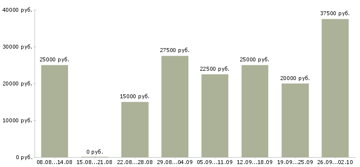 Вакансии предложение в Вологде - Медиана зарплат предложение в Вологде за 2 месяца