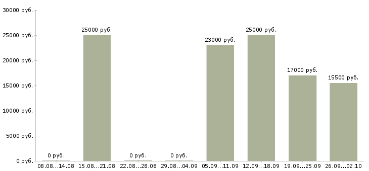 Вакансии продавец администратор Колпино - Медиана зарплат продавец администратор Колпино за 2 месяца