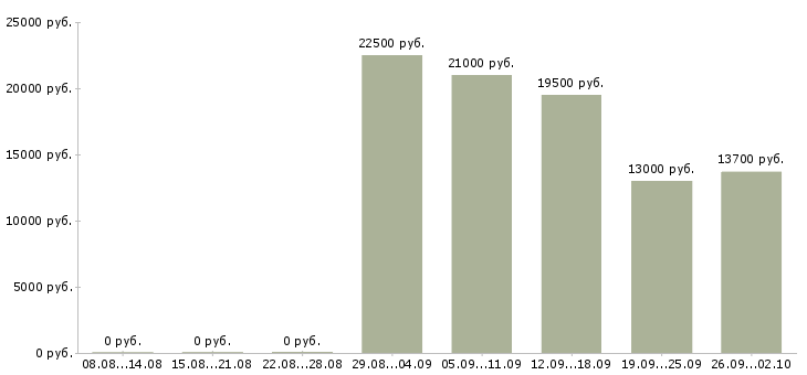 Вакансии продавец зала в Волгограде - Медиана зарплат продавец зала в Волгограде за 2 месяца
