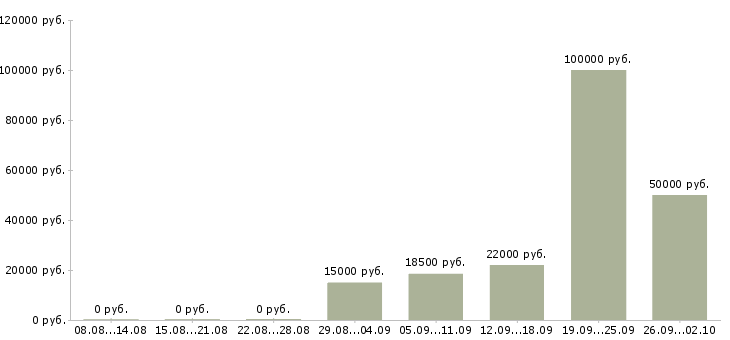 Вакансии работай на себя в Чебоксарах - Медиана зарплат работай на себя в Чебоксарах за 2 месяца