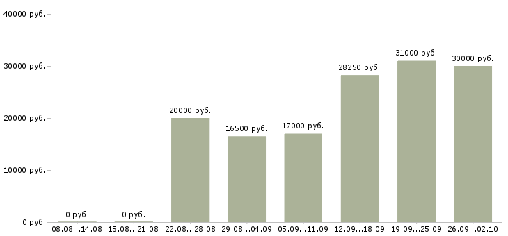Вакансии рабочие без опыта в Иркутске - Медиана зарплат рабочие без опыта в Иркутске за 2 месяца
