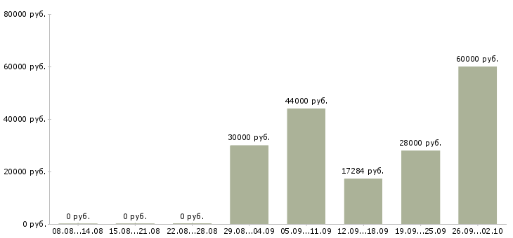 Вакансии рабочие специальности в Рязани - Медиана зарплат рабочие специальности в Рязани за 2 месяца