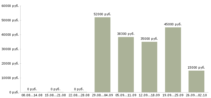 Вакансии рабочий в производство в Твери - Медиана зарплат рабочий в производство в Твери за 2 месяца
