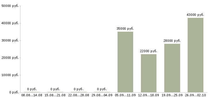 Вакансии рабочий комплектовщик в Самаре - Медиана зарплат рабочий комплектовщик в Самаре за 2 месяца