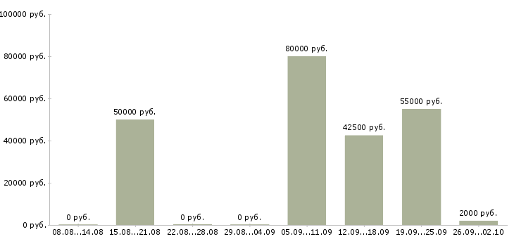 Вакансии рекламный аналитик Санкт-петербург - Медиана зарплат рекламный аналитик Санкт-петербург за 2 месяца