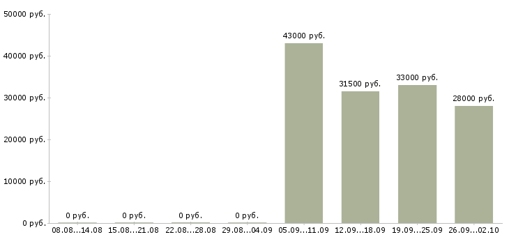 Вакансии руководитель в отдел продаж в Тамбове - Медиана зарплат руководитель в отдел продаж в Тамбове за 2 месяца