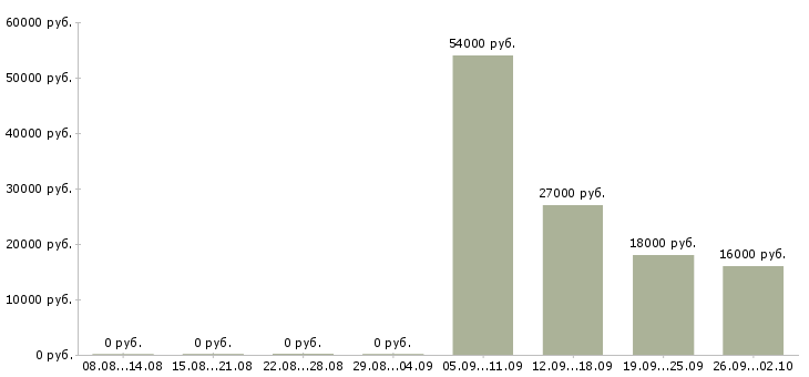Вакансии руководитель отдела по продажам в Королеве - Медиана зарплат руководитель отдела по продажам в Королеве за 2 месяца