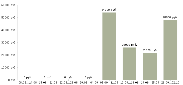 Вакансии руководитель отдела по продажам в Энгельсе - Медиана зарплат руководитель отдела по продажам в Энгельсе за 2 месяца
