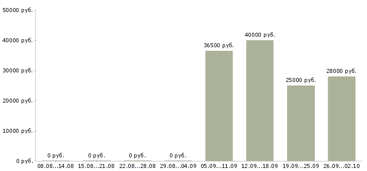 Вакансии руководитель отдела продаж в Королеве - Медиана зарплат руководитель отдела продаж в Королеве за 2 месяца
