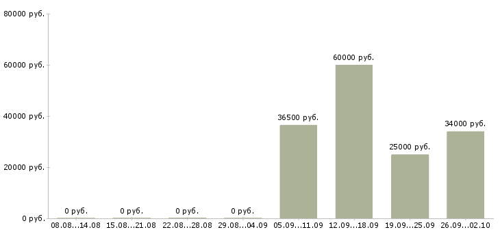 Вакансии руководитель отдела продаж в Энгельсе - Медиана зарплат руководитель отдела продаж в Энгельсе за 2 месяца