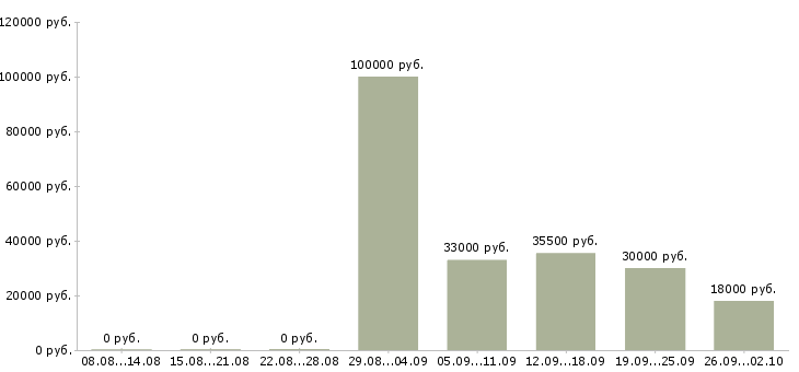 Вакансии руководитель офиса Орехово-зуево - Медиана зарплат руководитель офиса Орехово-зуево за 2 месяца