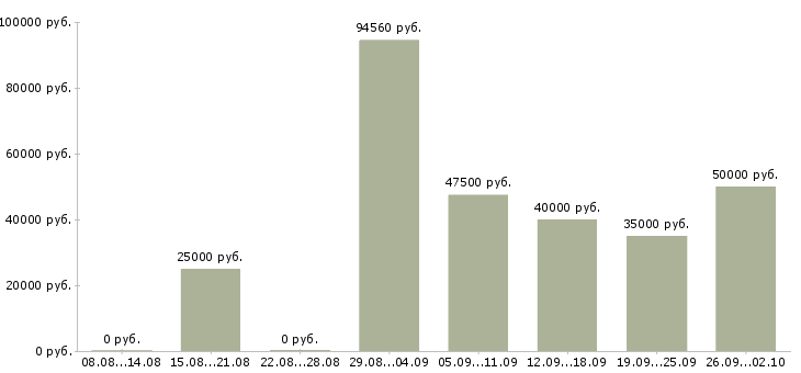 Вакансии руководитель представительства в Москве - Медиана зарплат руководитель представительства в Москве за 2 месяца