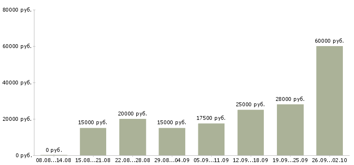 Вакансии свободный график в Кемерово - Медиана зарплат свободный график в Кемерово за 2 месяца