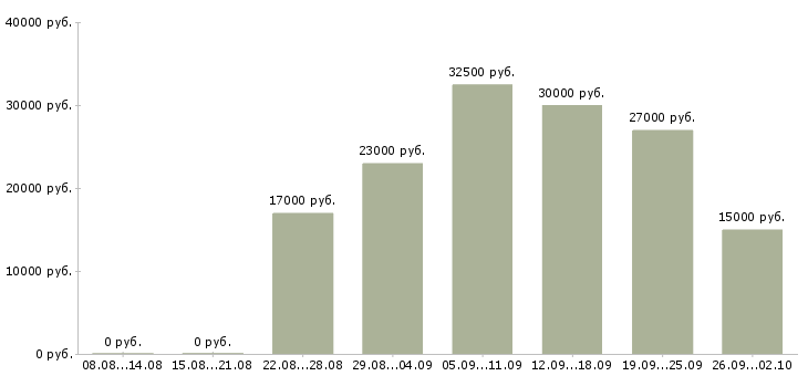 Вакансии сотрудник в сети в Ставрополе - Медиана зарплат сотрудник в сети в Ставрополе за 2 месяца