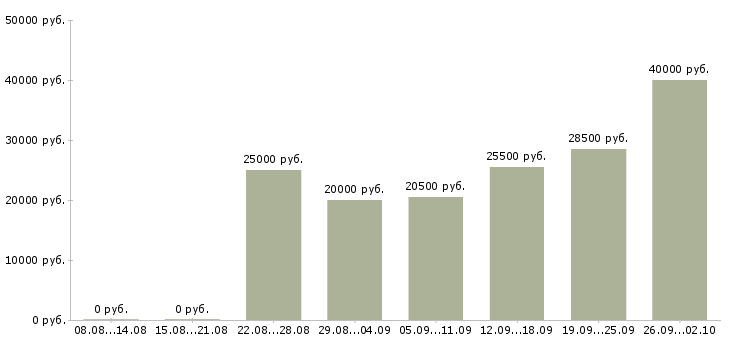 Вакансии сотрудник по обучению персонала в Иркутске - Медиана зарплат сотрудник по обучению персонала в Иркутске за 2 месяца