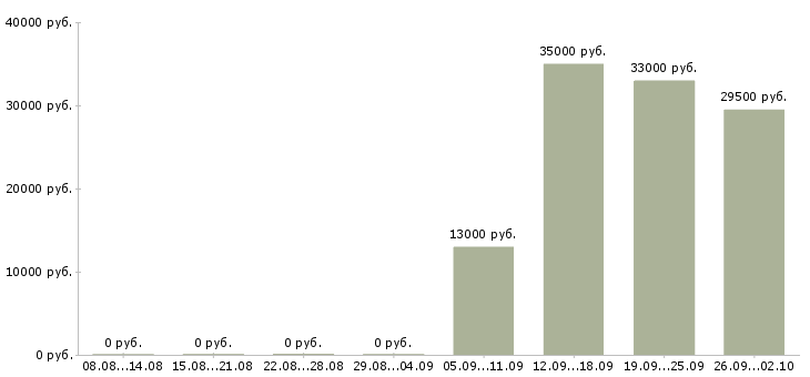 Вакансии специалист офиса Колпино - Медиана зарплат специалист офиса Колпино за 2 месяца