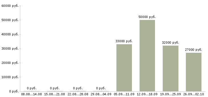 Вакансии специалист по дмс в Екатеринбурге - Медиана зарплат специалист по дмс в Екатеринбурге за 2 месяца