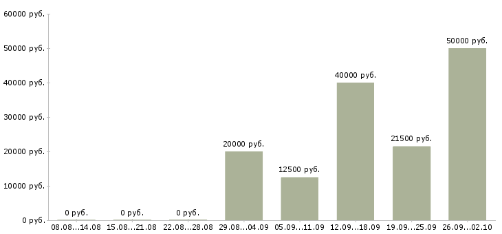 Вакансии телефонный оператор в Брянске - Медиана зарплат телефонный оператор в Брянске за 2 месяца