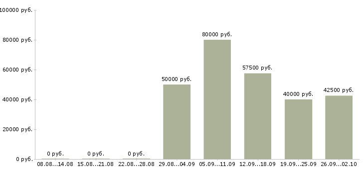 Вакансии техник по медицинскому оборудованию Санкт-петербург - Медиана зарплат техник по медицинскому оборудованию Санкт-петербург за 2 месяца