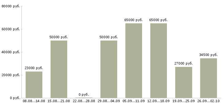Вакансии токаря в Уфе - Медиана зарплат токаря в Уфе за 2 месяца