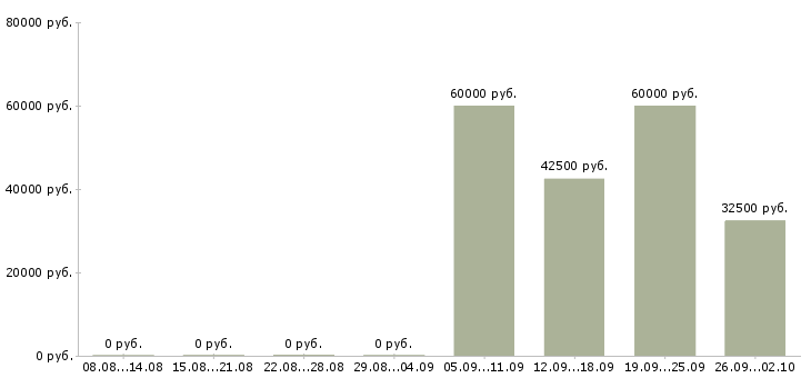 Вакансии торговый представитель на автомобиле компании в Иркутске - Медиана зарплат торговый представитель на автомобиле компании в Иркутске за 2 месяца