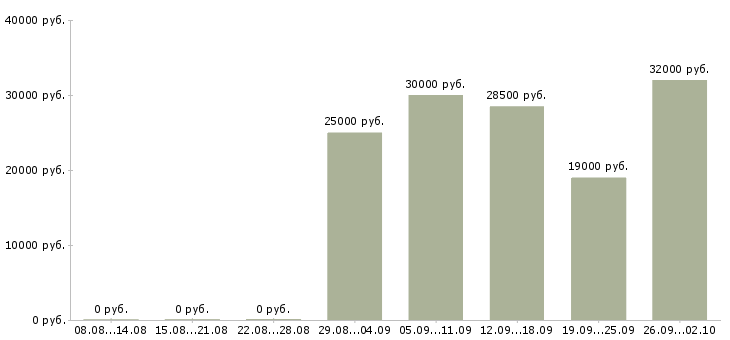 Вакансии требуется консультант в Екатеринбурге - Медиана зарплат требуется консультант в Екатеринбурге за 2 месяца