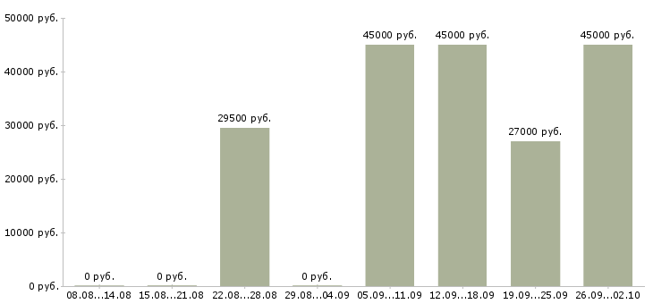 Вакансии требуется экспедитор Татарстан - Медиана зарплат требуется экспедитор Татарстан за 2 месяца