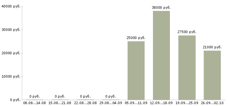 Вакансии уборщик в Твери - Медиана зарплат уборщик в Твери за 2 месяца