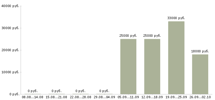 Вакансии уборщицы на работу Дагестан - Медиана зарплат уборщицы на работу Дагестан за 2 месяца