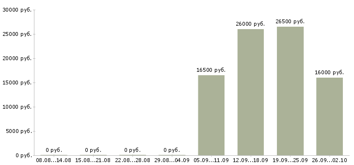 Вакансии управляющая в Коломне - Медиана зарплат управляющая в Коломне за 2 месяца