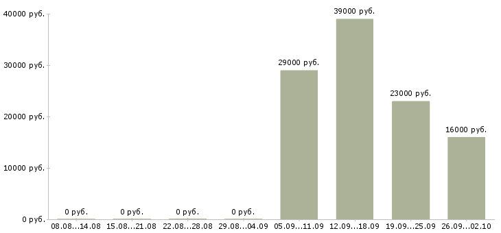 Вакансии управляющая в Ногинске - Медиана зарплат управляющая в Ногинске за 2 месяца