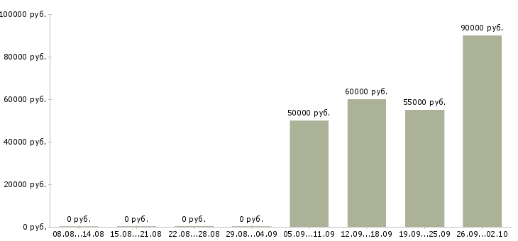 Вакансии управляющий коммерческой организацией в Москве - Медиана зарплат управляющий коммерческой организацией в Москве за 2 месяца