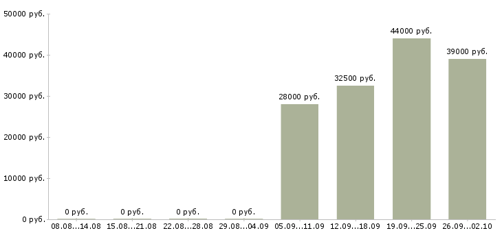 Вакансии управляющий по персоналу в Обнинске - Медиана зарплат управляющий по персоналу в Обнинске за 2 месяца