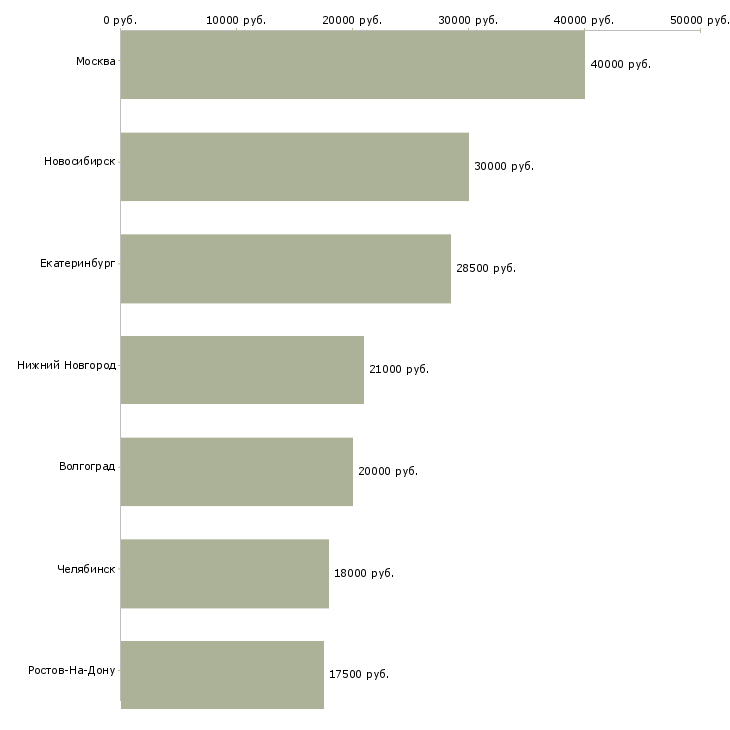Поиск работы ассистент менеджера по продажам-Медиана зарплаты для вакансии «ассистент менеджера по продажам» в других городах