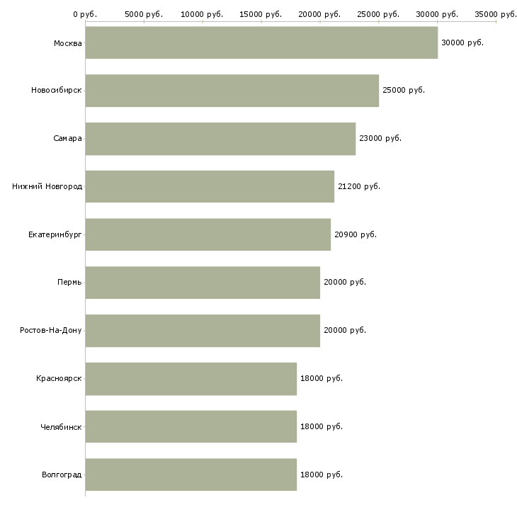 Поиск работы вечерняя-Медиана зарплаты для вакансии «вечерняя» в других городах