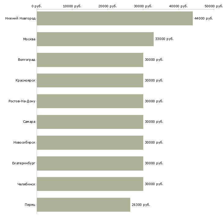 Поиск работы водитель на доставку-Медиана зарплаты для вакансии «водитель на доставку» в других городах