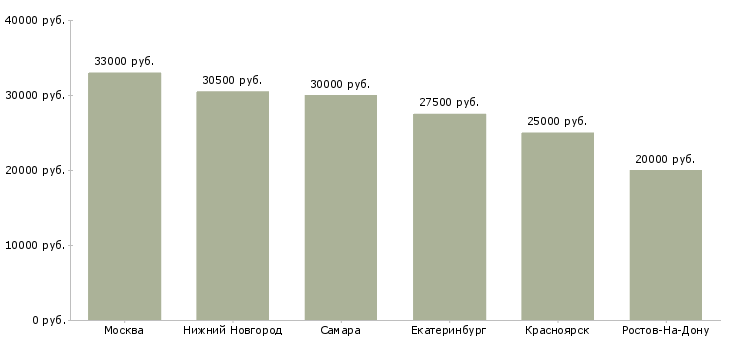 Поиск работы водитель на доставку пиццы-Медиана зарплаты для вакансии «водитель на доставку пиццы» в других городах